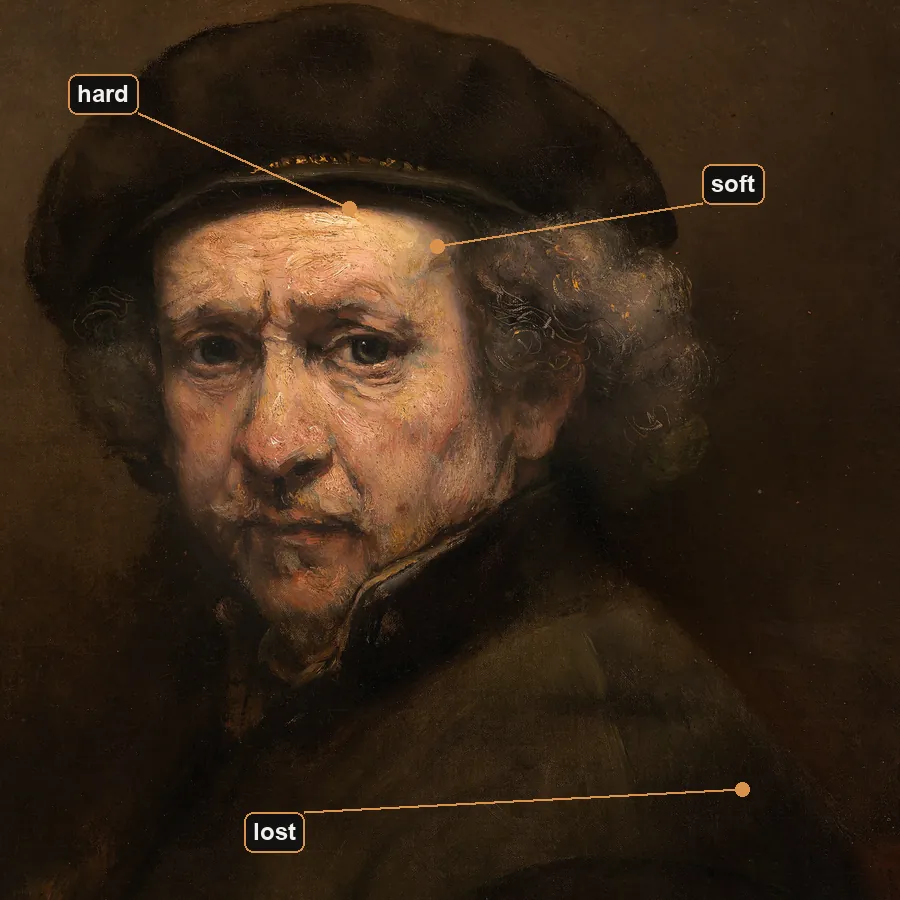 Rembrandt's 1659 self-portrait with three edges marked: a hard edge where the cap brim cuts across the lit forehead, a soft edge where the forehead gradually turns into shadow at the temple, and a lost edge lower right where the contour of his shoulder disappears into the dark background.